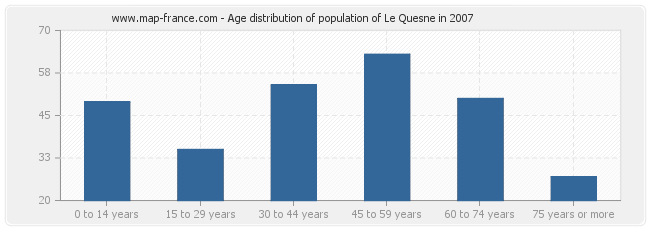 Age distribution of population of Le Quesne in 2007